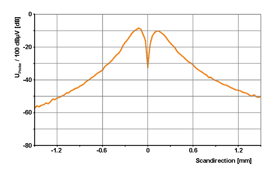 Transverse profile